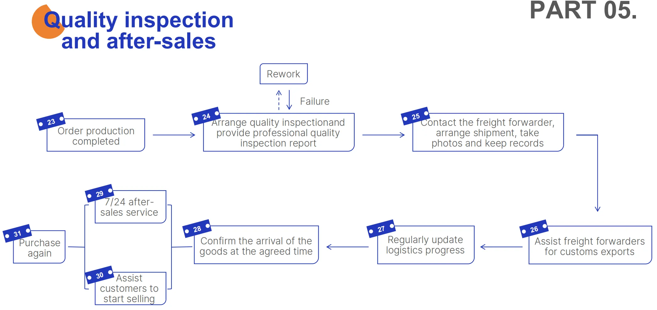 Комплексные услуги по снабжению от Darkhorse Sourcing: оптимизированное управление поставщиками и контроль качества